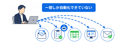 汎用生成AIでは一部の作業しか自動化できない。