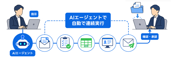 AIエージェントを導入することで一連の作業を自動化できる