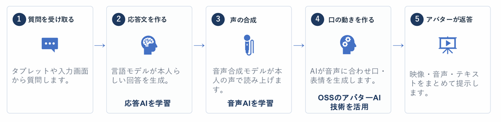 システム全体像：写真1枚と講演録から、完全ローカル環境でのリアルタイム対話を実現